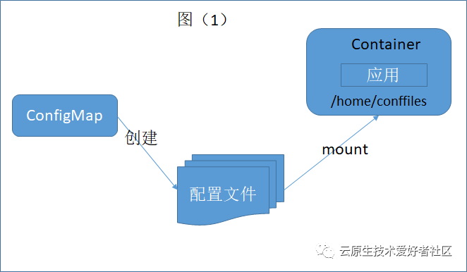 深入探究 K8S ConfigMap 和 Secret_java_02