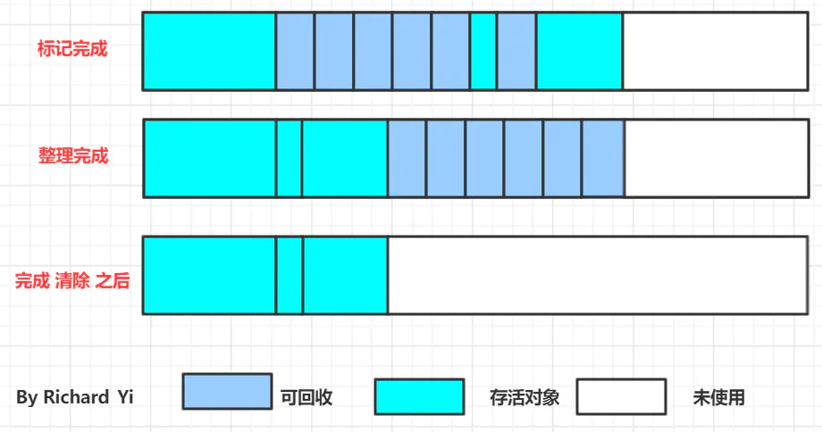 图文并茂，万字详解，带你掌握 JVM 垃圾回收！_Java开发_08