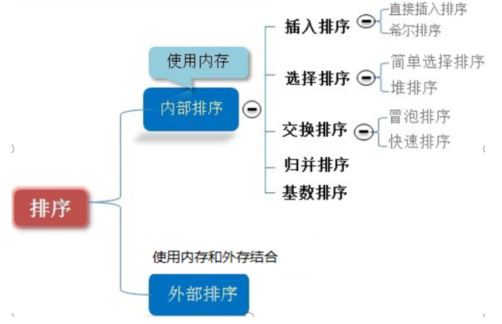 算法——排序——选择排序(1)——简单选择排序_算法