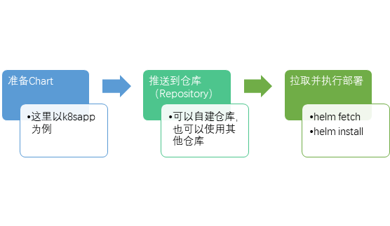 利用Helm简化Kubernetes应用部署（2）_Kubernetes_02