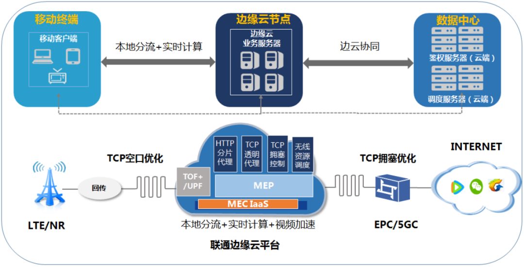 最深的云网融合：多接入边缘计算（MEC）_java_06