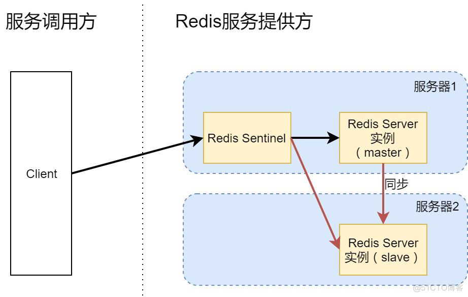 高可用 Redis 服务架构分析与搭建_Redis_02