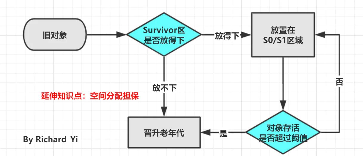 图文并茂，万字详解，带你掌握 JVM 垃圾回收！_JVM_07