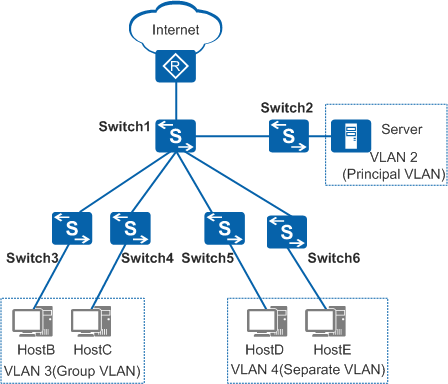 MUX VLAN简介_MUX VLAN_02