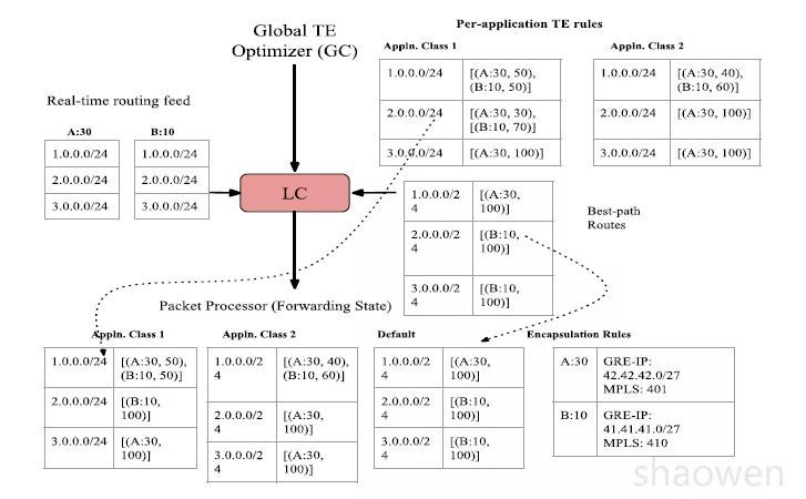 解耦重构 Internet BGP SDN_java_09