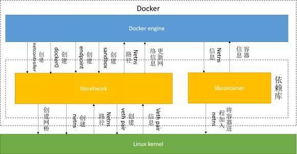 Docker网络部分执行流分析（Libnetwork源码解读）_Jav_08