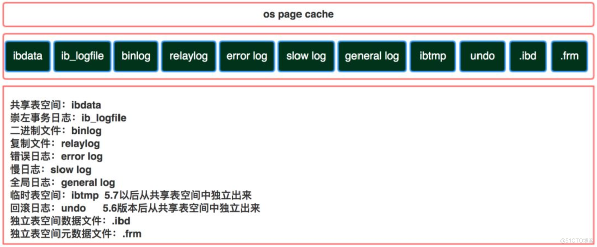 MySQL 8.0体系结构总结_MySQL 8.0_03