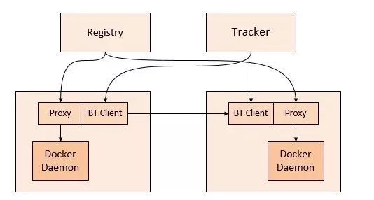 P2P加速之路 | 公有云Docker镜像安全篇_java