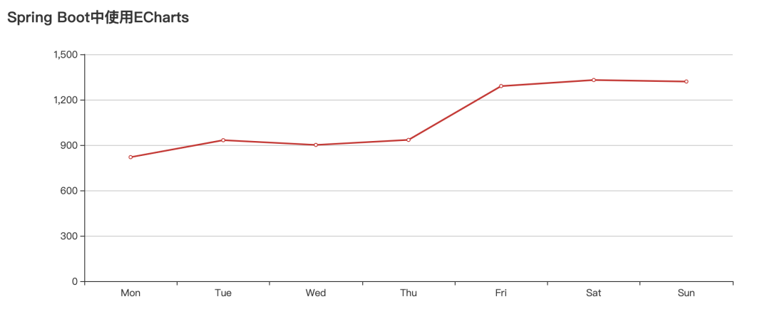 Spring Boot 2.x基础教程：使用 ECharts 绘制各种华丽的数据图表_Java_02