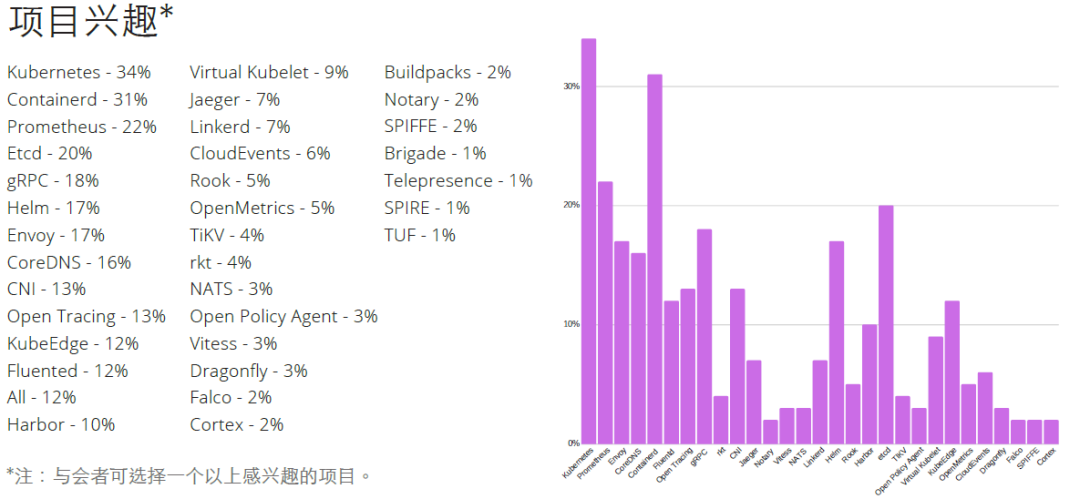 Cloud Native Weekly｜ CNCF发布2019中国KubeCon透明度报告_java_05