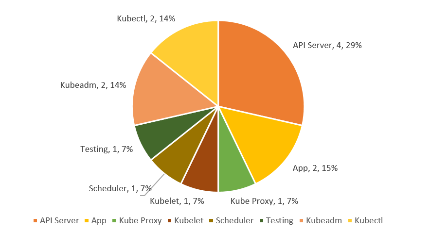 【独家】K8S漏洞报告｜CVE-2019-11246漏洞解读_java_02