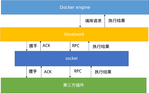 Docker网络部分执行流分析（Libnetwork源码解读）_Jav_10