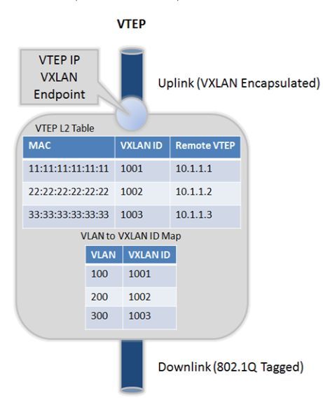 OpenStack Neutron之层次化端口绑定_java_05