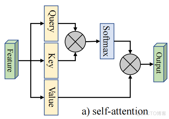 External Attention：外部注意力机制_External Attention