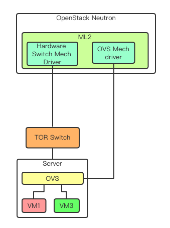 OpenStack Neutron之层次化端口绑定_java_07