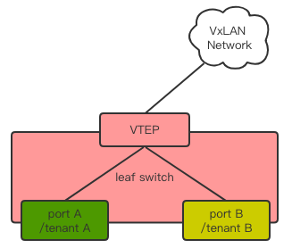 OpenStack Neutron之层次化端口绑定_java_03