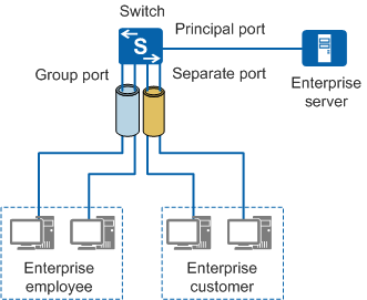 MUX VLAN简介_混合VLAN