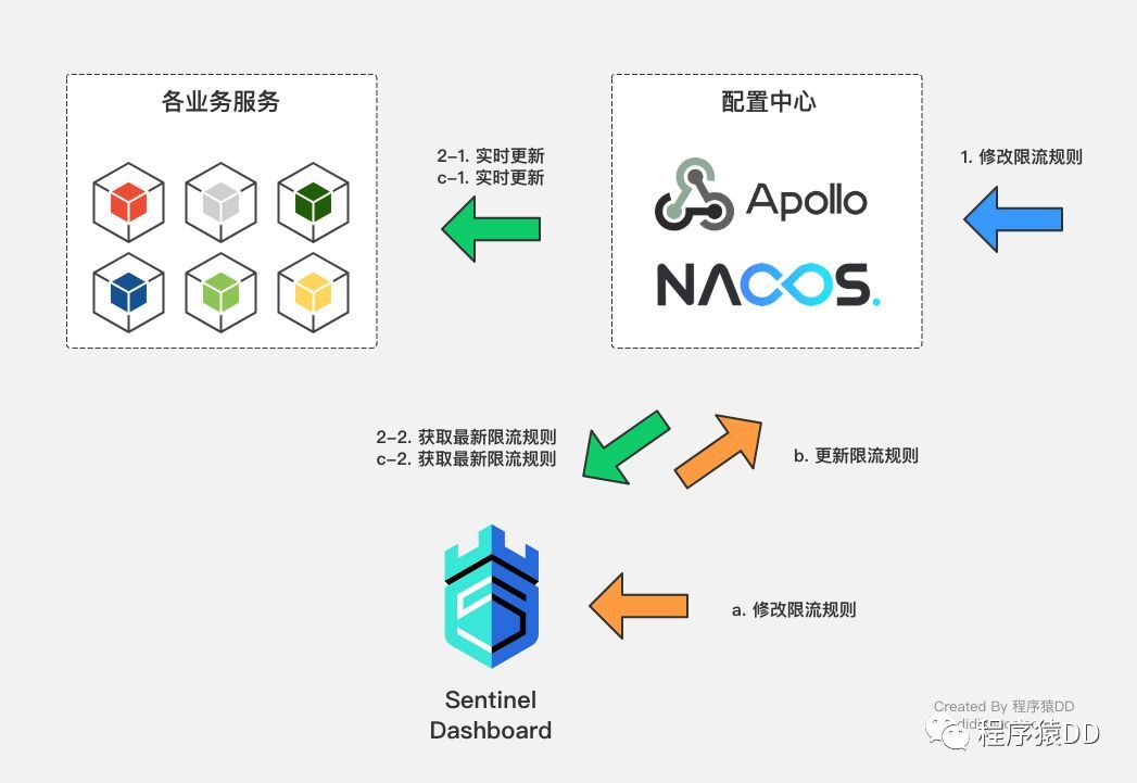 Spring Cloud Alibaba基础教程：Sentinel Dashboard同步Apoll_Java_03