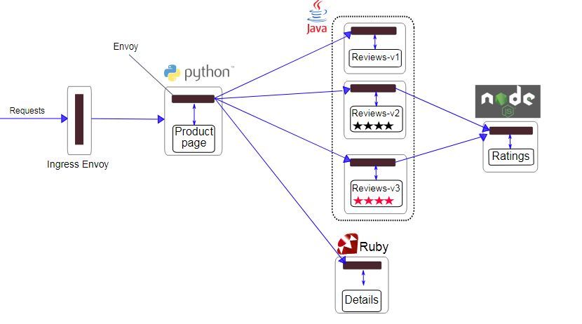 idou老师教你学Istio 08: 调用链埋点是否真的“零修改”？_java_02