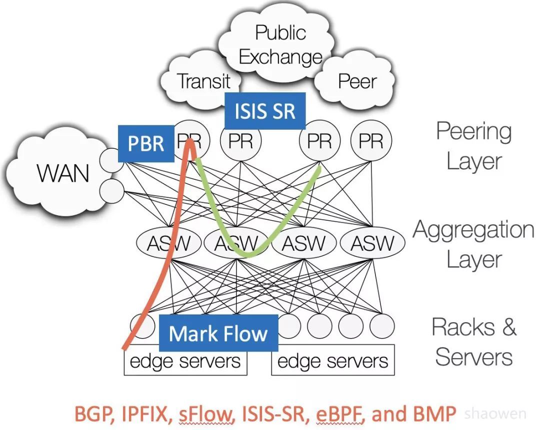 解耦重构 Internet BGP SDN_java_13