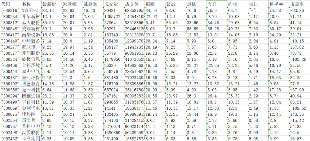 爬虫实战 | 爬取东方财富网股票数据_Python_04