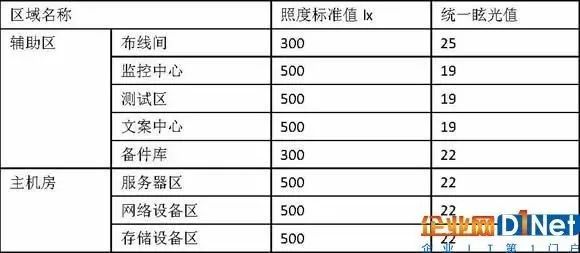 数据中心里的照明也有大学问_java