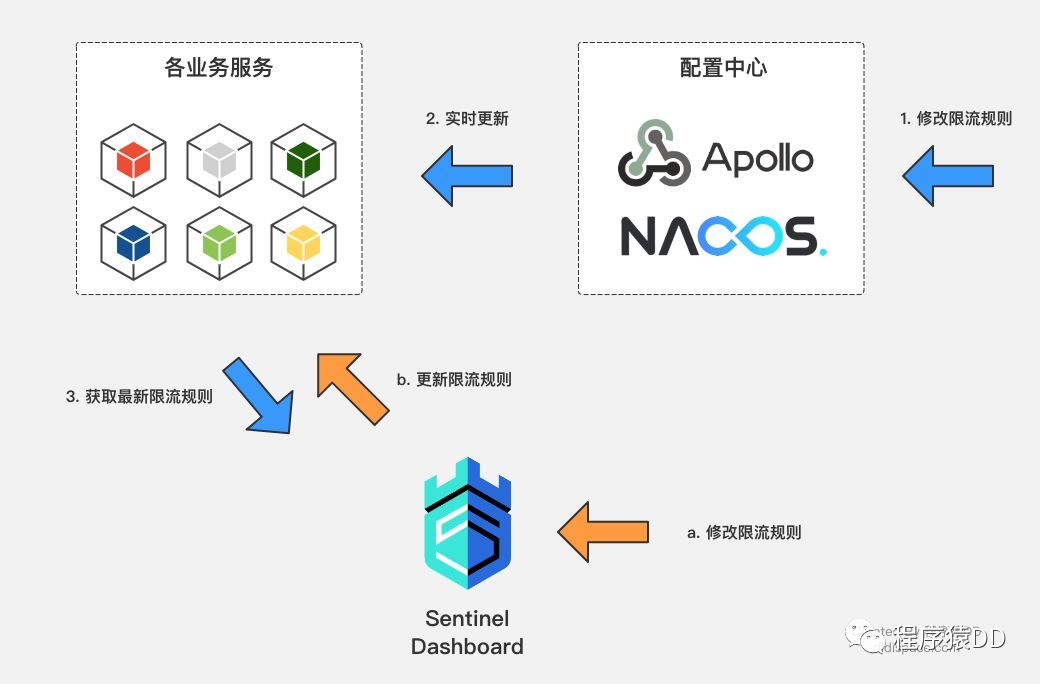 Spring Cloud Alibaba基础教程：Sentinel Dashboard同步Apoll_Java_02