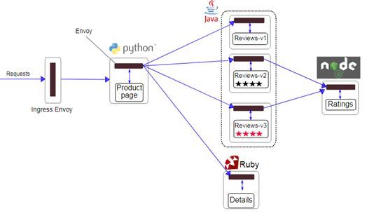 idou老师教你学Istio 22 : 如何用istio实现调用链跟踪_java