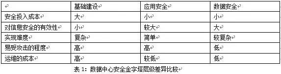 浅谈信息安全与数据中心安全的关系_java_02