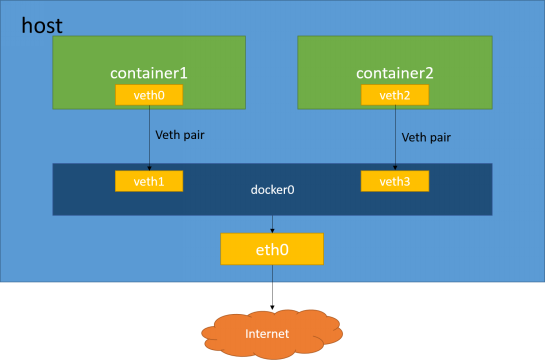 Docker网络部分执行流分析（Libnetwork源码解读）_Jav_07