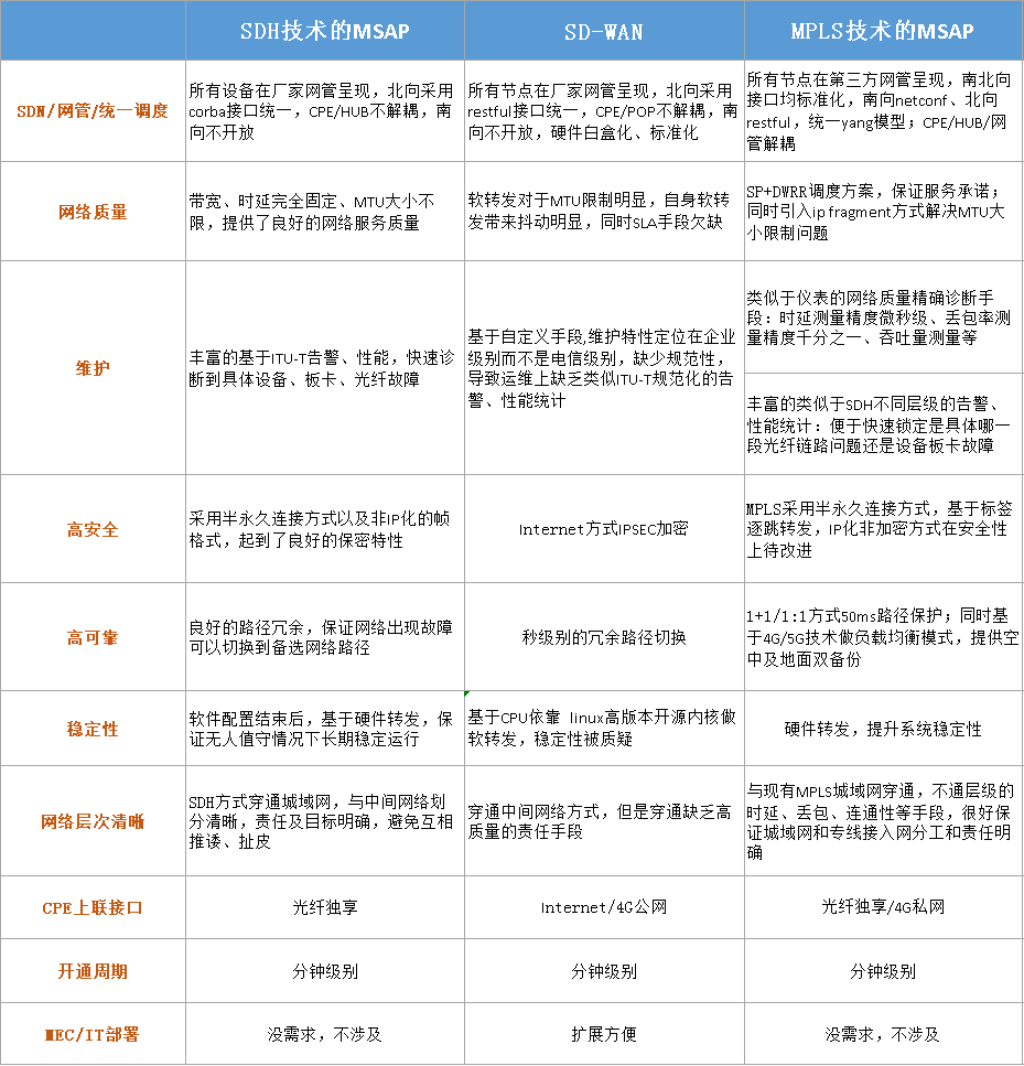 MSAP vs SD-WAN：专线方案孰优孰劣_java_04