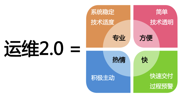 运维 2.0：危机前的自我拯救 | 高效运维最佳实践 （04）_运维思考