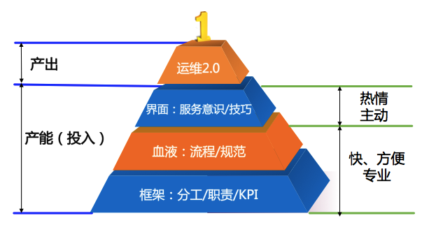 运维 2.0：危机前的自我拯救 | 高效运维最佳实践 （04）_运维思考_05