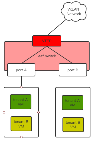 OpenStack Neutron之层次化端口绑定_java_04