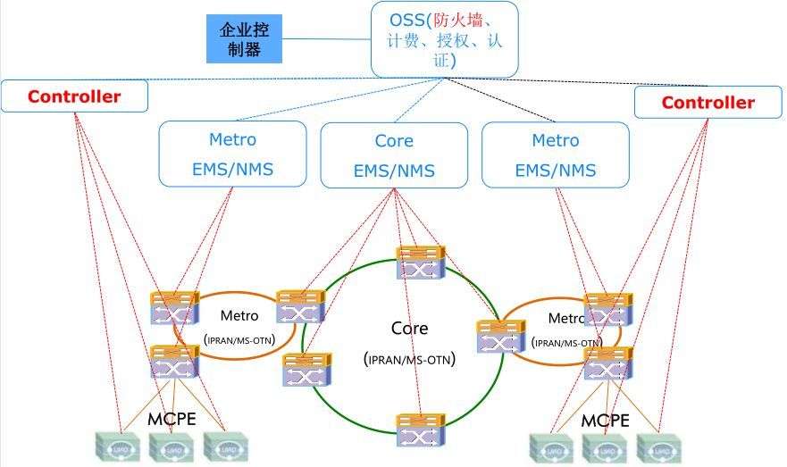 MSAP vs SD-WAN：专线方案孰优孰劣_java_03