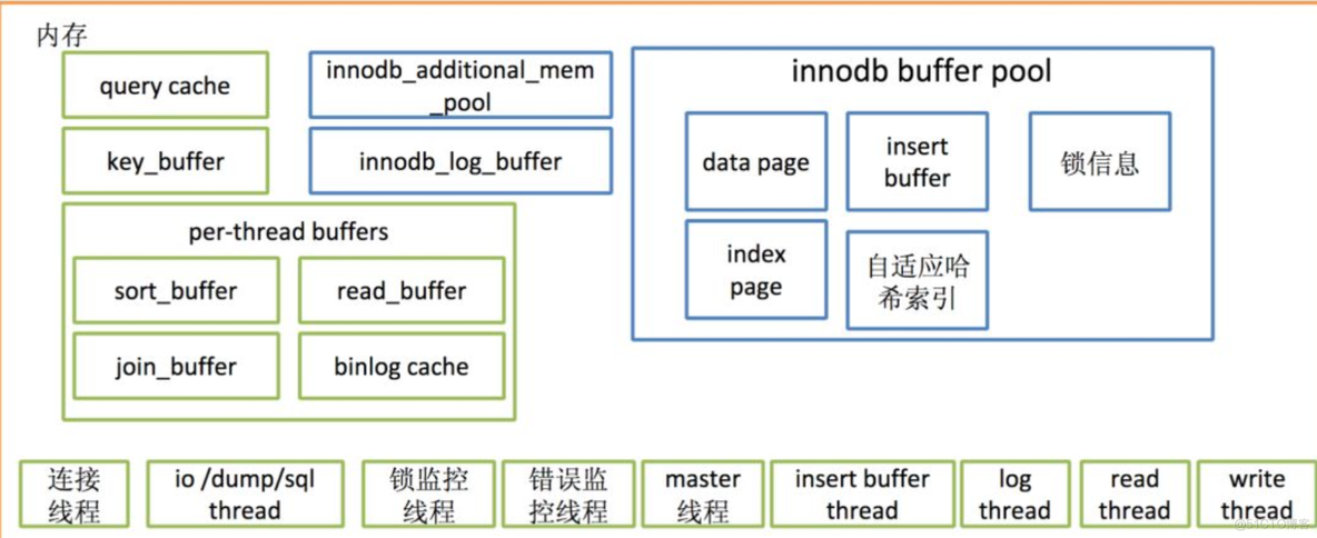 MySQL 8.0体系结构总结_MySQL 8.0_02