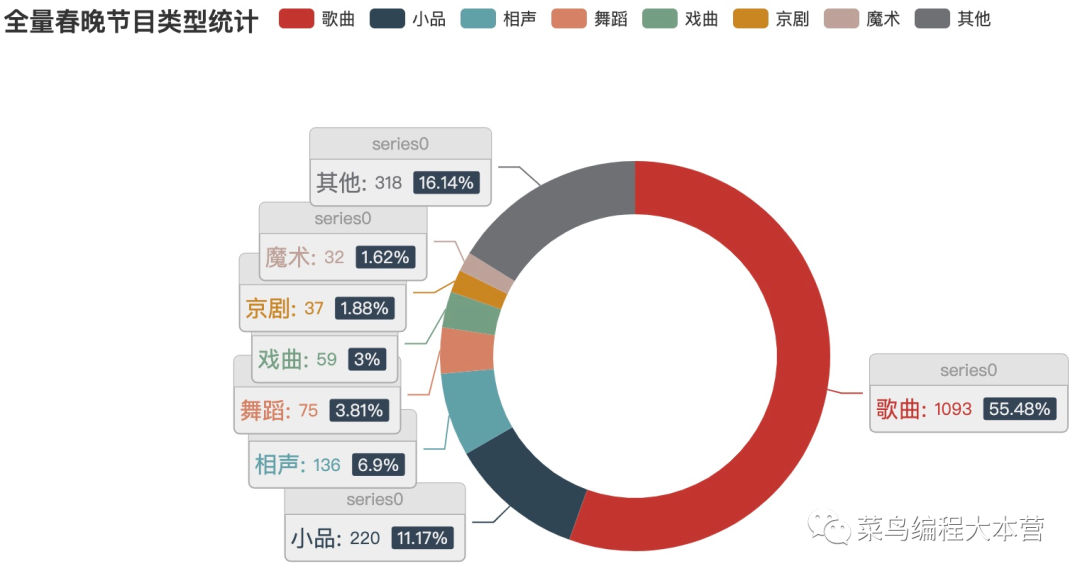 震惊！谁上春晚最多？我用 Python 分析过往 39 届央视春晚的数据_Python_07