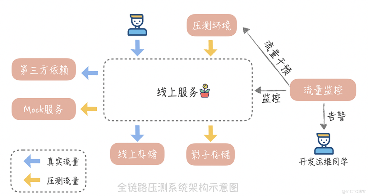 高并发系统设计（二十五）：【压力测试】怎样设计全链路压力测试平台？_系统架构