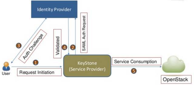 SDN实战团分享（十六）：OpenStack与阿里云的混合之路_java_10