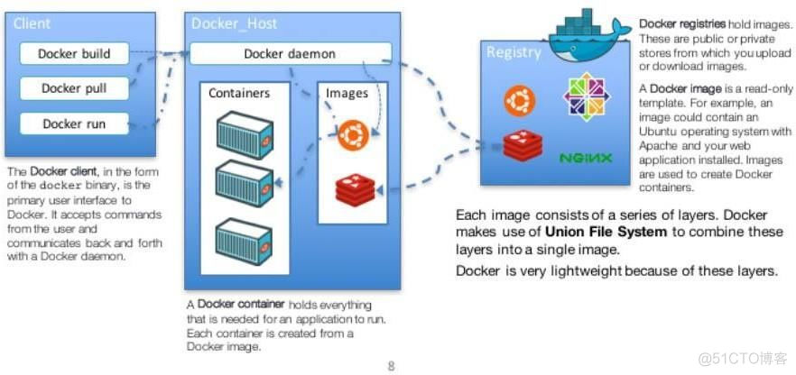 Docker  容器技术使用指南_Docker_03