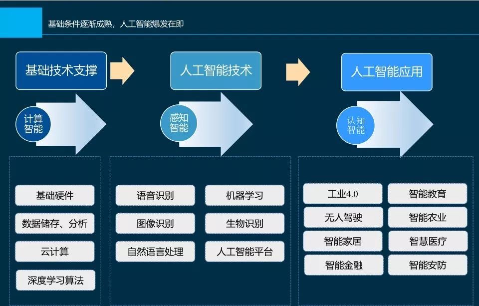 AI的发展：在金融行业的应用与机遇（附视频&PPT）_java_06