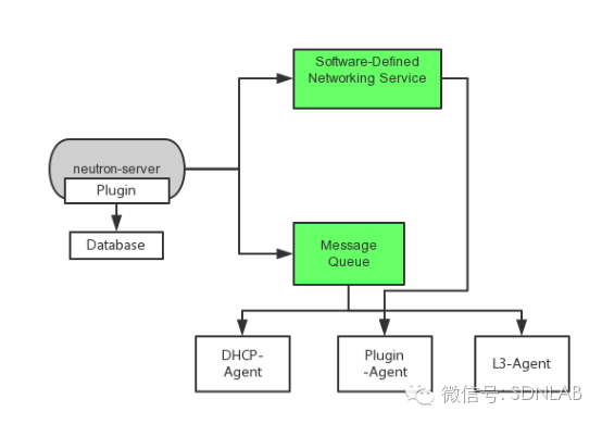 OpenStack与SDN控制器的集成_java