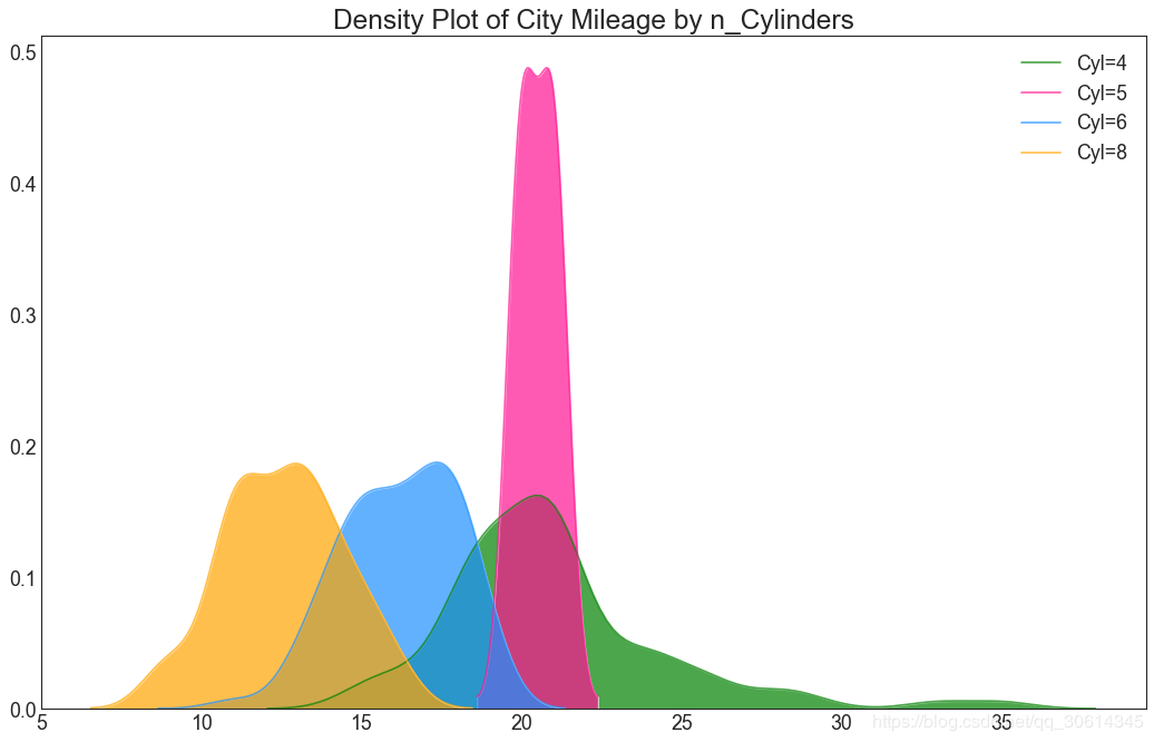 25个常用Matplotlib图的Python代码，干货收藏！_Python_08