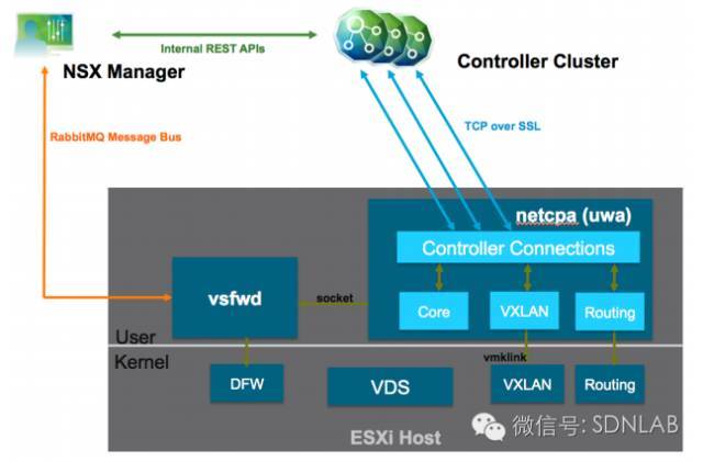 SDN实战团分享（二十八）：VMware NSX技术分享_java_07