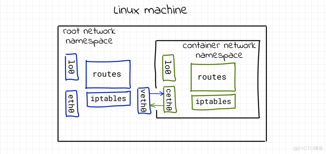 容器网络其实并不难_Linux教程_08