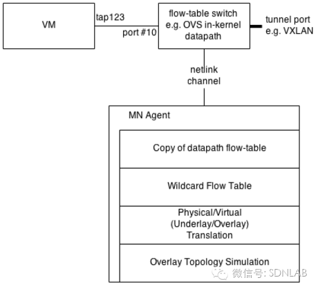 SDN实战团分享（二十四）：Midonet简介_JAVA_11