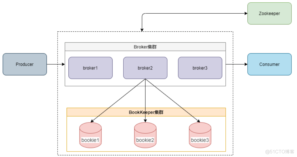 你为什么要用Kafka，而不用Pulsar？_Kafka_03