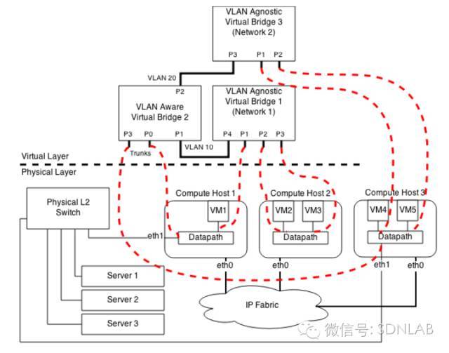 SDN实战团分享（二十四）：Midonet简介_JAVA_10