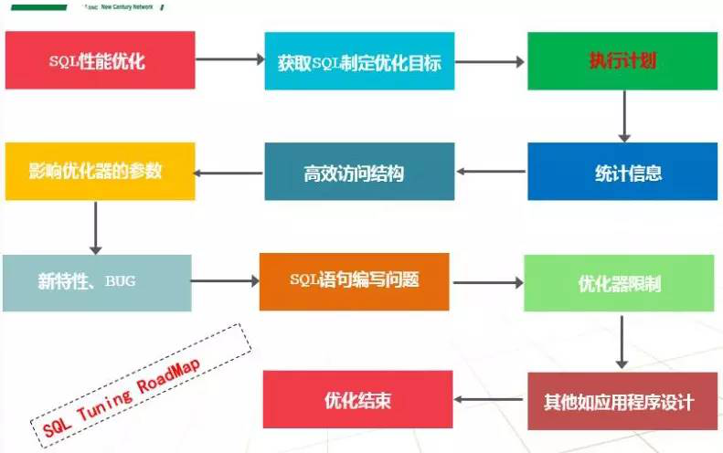 看了此文，Oracle SQL优化文章不必再看！_Oracle_31