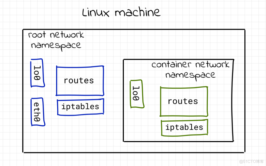 容器网络其实并不难_Linux系统_04